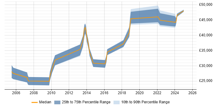 Salary distribution trend for jobs in Dorset citing Network Monitoring Salary distribution trend for jobs in Dorset citing Network Monitoring