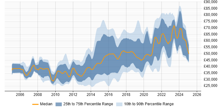 Salary distribution trend for jobs in the South West citing Ruby Salary distribution trend for jobs in the South West citing Ruby