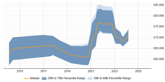 Salary distribution trend for Senior AWS DevOps Engineer job vacancies in the South West Salary distribution trend for Senior AWS DevOps Engineer job vacancies in the South West