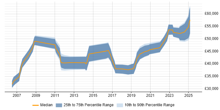 Salary distribution trend for Senior Business Intelligence Analyst job vacancies in the West Midlands Salary distribution trend for Senior Business Intelligence Analyst job vacancies in the West Midlands