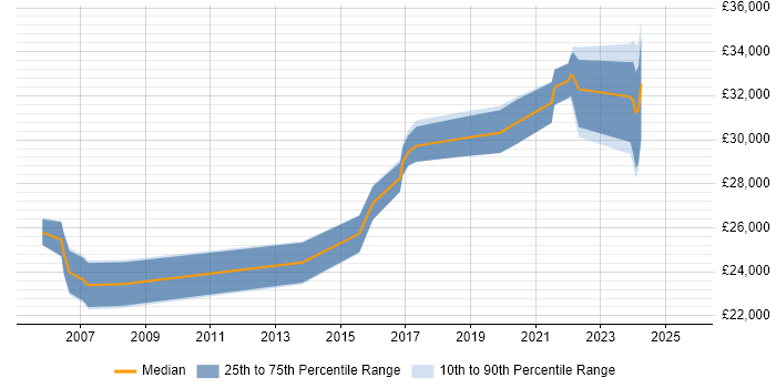 Salary distribution trend for Senior IT Technician job vacancies in the West Midlands Salary distribution trend for Senior IT Technician job vacancies in the West Midlands