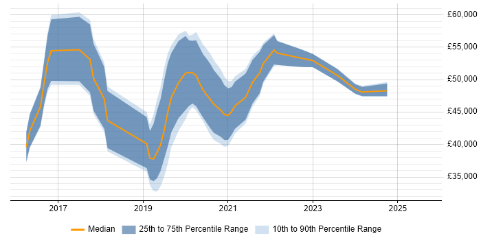 Salary distribution trend for jobs in Staffordshire citing Ansible Salary distribution trend for jobs in Staffordshire citing Ansible