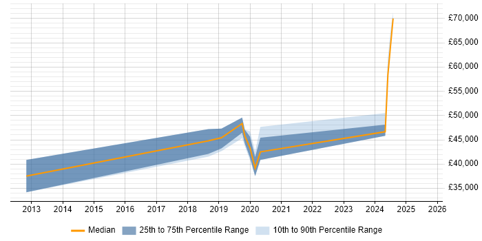 Salary distribution trend for UX Engineer job vacancies in the West Midlands Salary distribution trend for UX Engineer job vacancies in the West Midlands