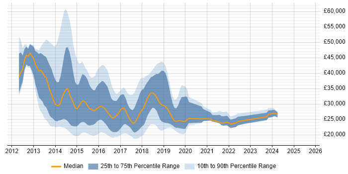 Salary distribution trend for jobs in the West Midlands citing Windows 8 Salary distribution trend for jobs in the West Midlands citing Windows 8
