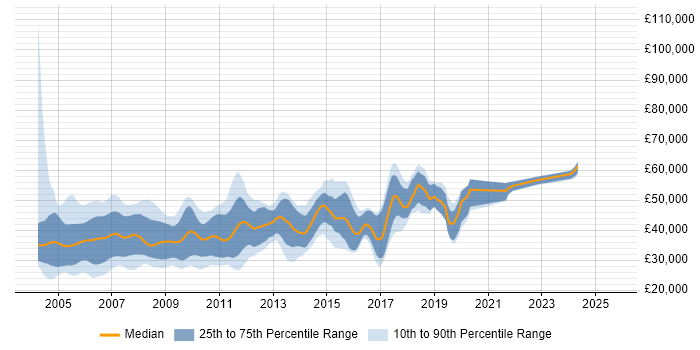 Salary distribution trend for jobs in England citing Windows Embedded Compact Salary distribution trend for jobs in England citing Windows Embedded Compact