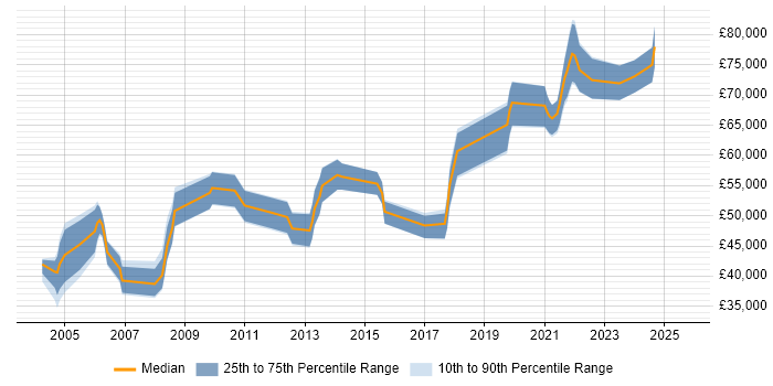 Salary distribution trend for Architect job vacancies in East Yorkshire Salary distribution trend for Architect job vacancies in East Yorkshire
