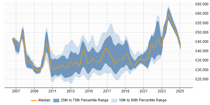 Salary distribution trend for jobs in Yorkshire citing ISTQB Salary distribution trend for jobs in Yorkshire citing ISTQB