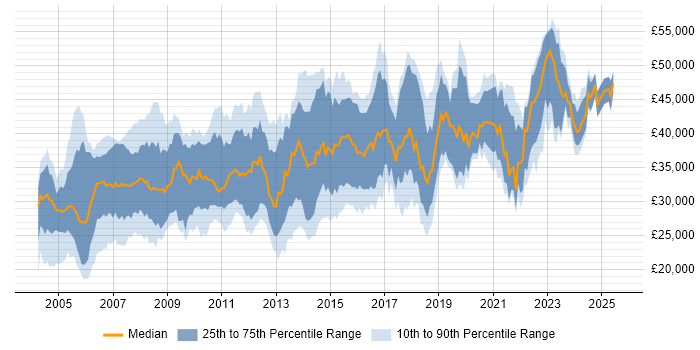 Salary distribution trend for Systems Analyst job vacancies in Yorkshire Salary distribution trend for Systems Analyst job vacancies in Yorkshire