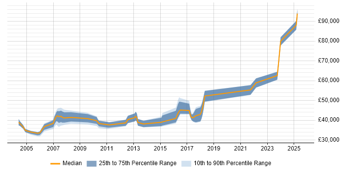 Salary distribution trend for Network Operations Specialist job vacancies in the UK Salary distribution trend for Network Operations Specialist job vacancies in the UK