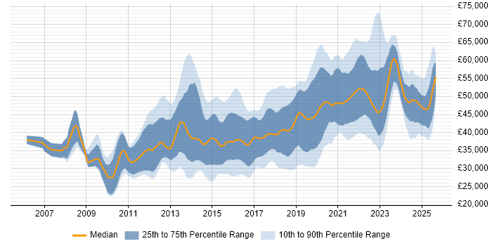 Salary distribution trend for Salesforce Administrator job vacancies in the UK Salary distribution trend for Salesforce Administrator job vacancies in the UK