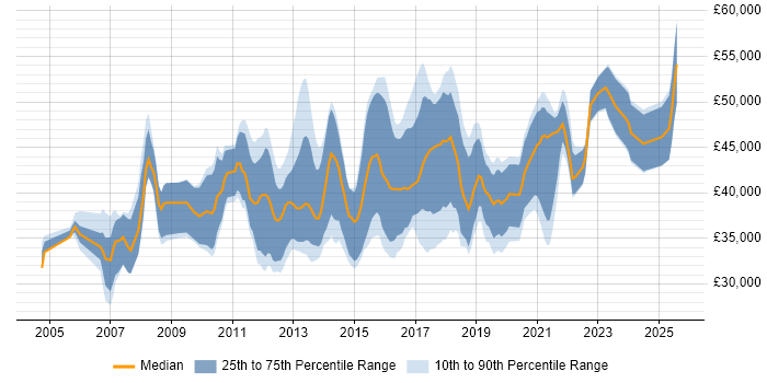 Salary distribution trend for Business Intelligence Developer job vacancies in Scotland Salary distribution trend for Business Intelligence Developer job vacancies in Scotland