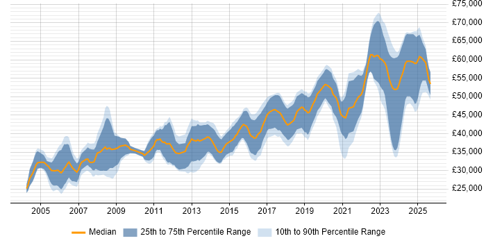 Salary distribution trend for Embedded Engineer job vacancies in Scotland Salary distribution trend for Embedded Engineer job vacancies in Scotland