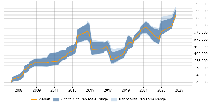 Salary distribution trend for Lead Architect job vacancies in Glasgow Salary distribution trend for Lead Architect job vacancies in Glasgow