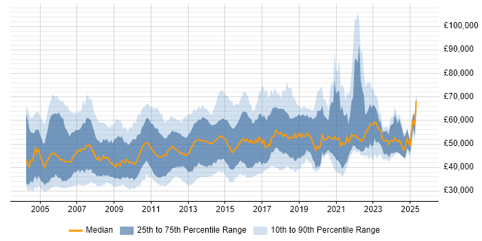 Salary distribution trend for Senior Systems Administrator job vacancies in the UK Salary distribution trend for Senior Systems Administrator job vacancies in the UK