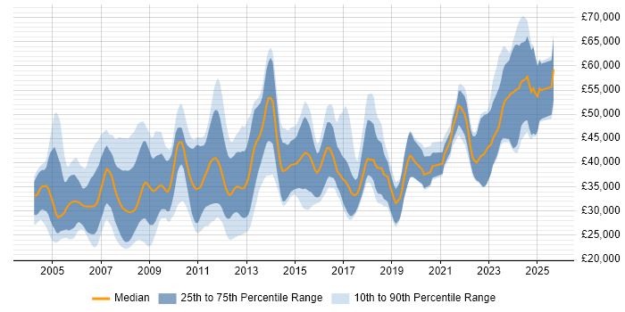 Salary distribution trend for jobs in the UK excluding London citing Fortran Salary distribution trend for jobs in the UK excluding London citing Fortran