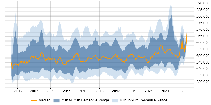 Salary distribution trend for IT Services Manager job vacancies in the UK excluding London Salary distribution trend for IT Services Manager job vacancies in the UK excluding London