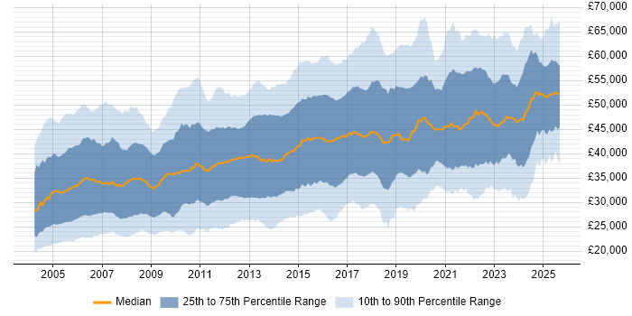 Salary distribution trend for Network Engineer job vacancies in the UK excluding London Salary distribution trend for Network Engineer job vacancies in the UK excluding London