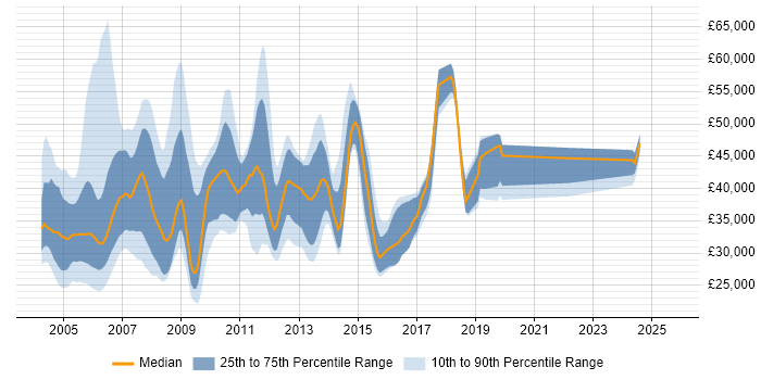 Salary distribution trend for jobs in the UK excluding London citing PowerBuilder Salary distribution trend for jobs in the UK excluding London citing PowerBuilder
