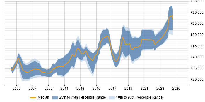 Salary distribution trend for jobs in the UK excluding London citing Stateflow Salary distribution trend for jobs in the UK excluding London citing Stateflow