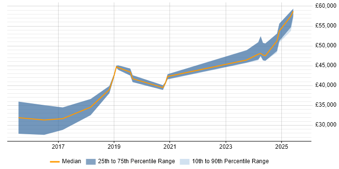 Salary distribution trend for Full-Stack Web Developer job vacancies in Wales Salary distribution trend for Full-Stack Web Developer job vacancies in Wales