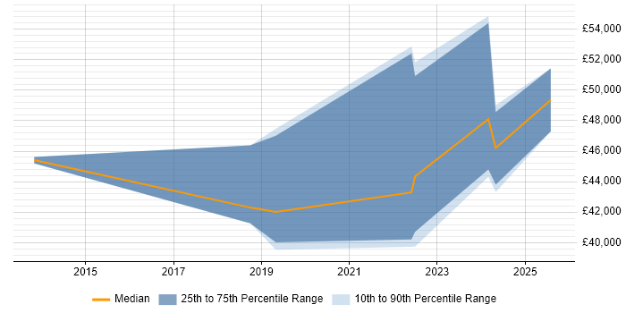 Salary distribution trend for Interaction Designer job vacancies in Wales Salary distribution trend for Interaction Designer job vacancies in Wales