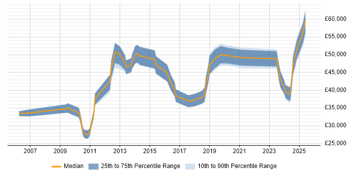 Salary distribution trend for Senior Data Warehouse Specialist job vacancies in Wales Salary distribution trend for Senior Data Warehouse Specialist job vacancies in Wales