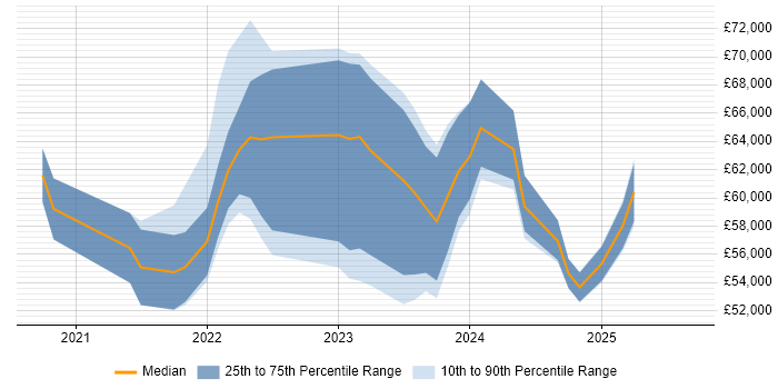 Salary distribution trend for jobs with remote work options citing Def Stans Salary distribution trend for jobs with remote work options citing Def Stans
