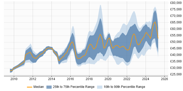 Salary distribution trend for jobs with remote/hybrid work options citing Umbraco Salary distribution trend for jobs with remote/hybrid work options citing Umbraco