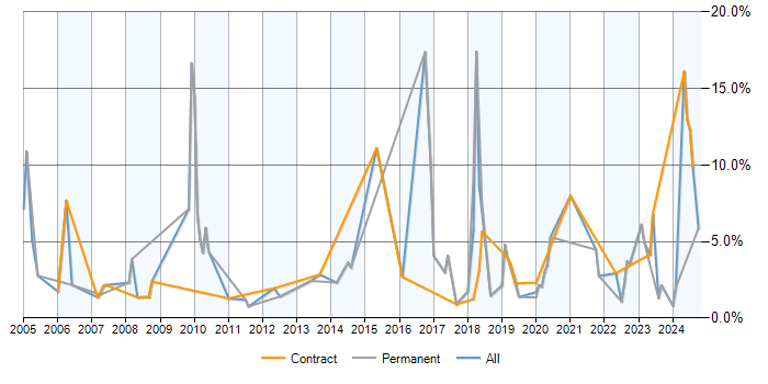 Job vacancy trend for Business Strategy in Belfast