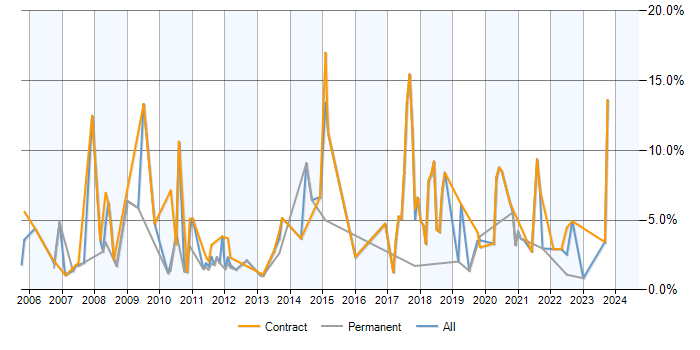 Job vacancy trend for DB2 in Belfast