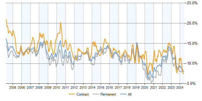 Job vacancy trend for Analyst in Berkshire