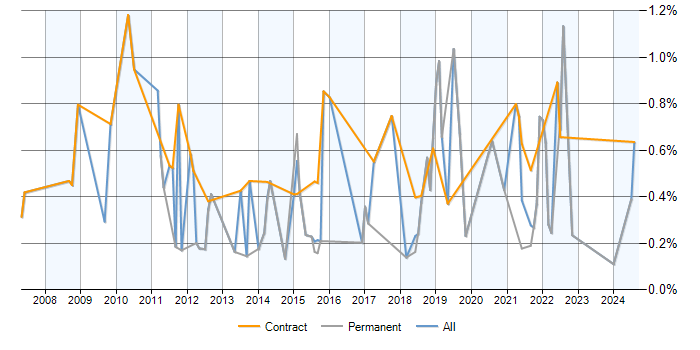 Job vacancy trend for ETL Development in Birmingham