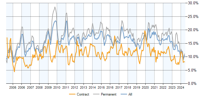 Job vacancy trend for SQL in Birmingham