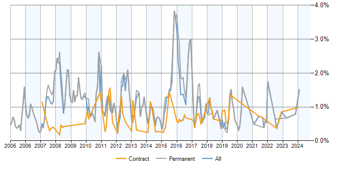 Job vacancy trend for JBoss in Buckinghamshire