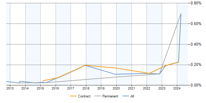 Job vacancy trend for SurveyMonkey in Central London