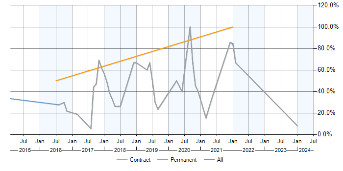 Job vacancy trend for SLA in Ceredigion