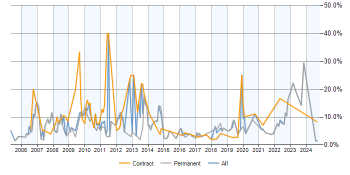 Job vacancy trend for Banking in the City of Westminster