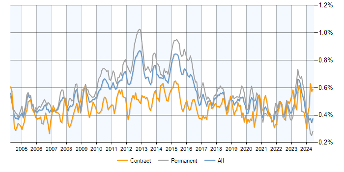 Job vacancy trend for Capacity Planning in England