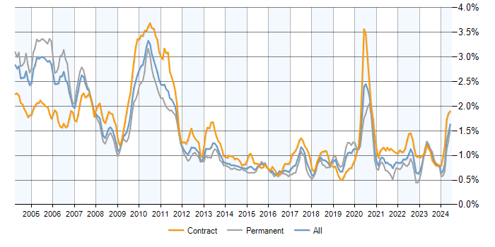 Job vacancy trend for Fixed Income in England