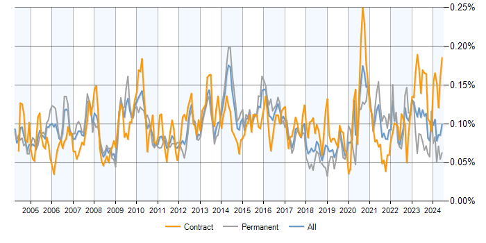 Job vacancy trend for Performance Measurement in England