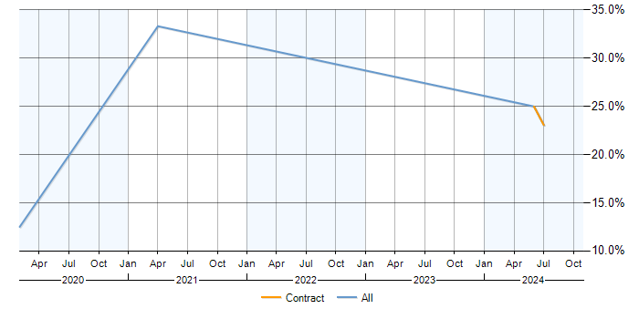 Job vacancy trend for Requirements Gathering in Filton