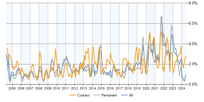 Job vacancy trend for Data Modelling in Hertfordshire