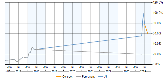 Job vacancy trend for AWS in Lichfield