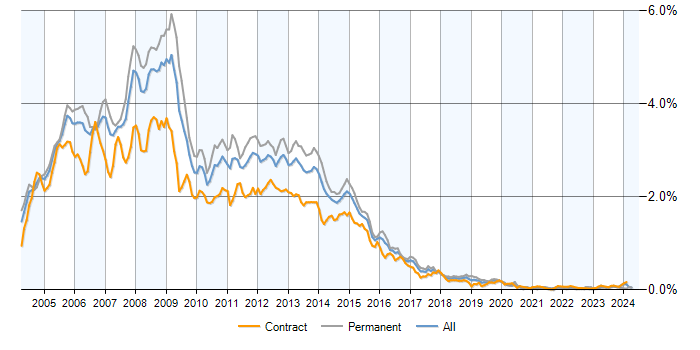Job vacancy trend for Windows Server 2003 in London