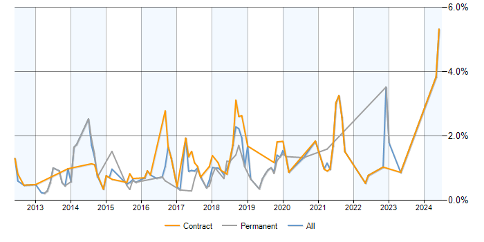 Job vacancy trend for Deployment Automation in Milton Keynes