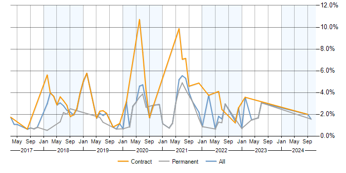 Job vacancy trend for AWS DevOps in Newcastle upon Tyne