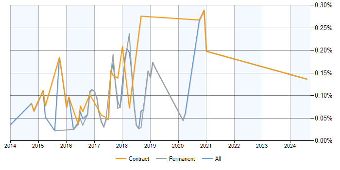 Job vacancy trend for CA Release Automation in the North of England