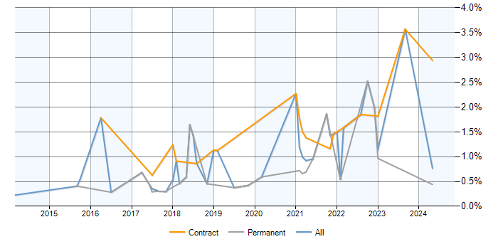 Job vacancy trend for Mobile Device Management in Nottinghamshire