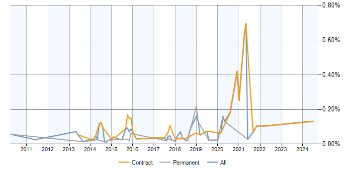 Job vacancy trend for Crucible in the South East