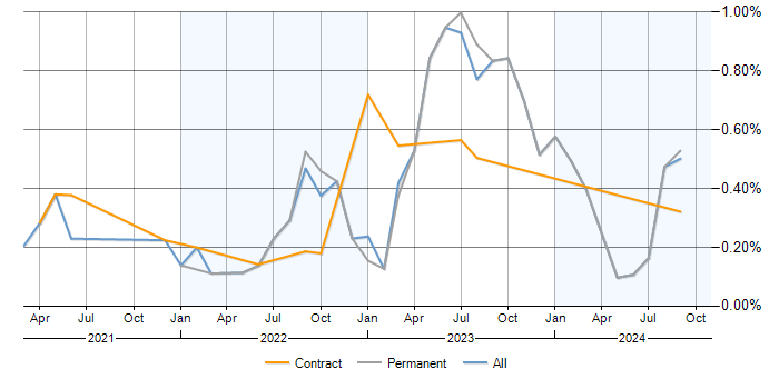 Job vacancy trend for Blazor in the Thames Valley